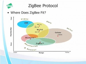 Zigbee