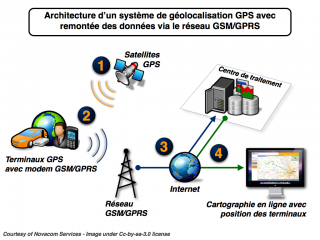 GPRS