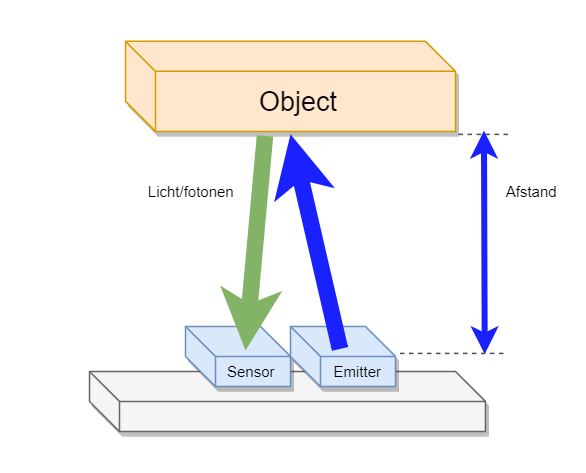 Schema van time of flight sensor