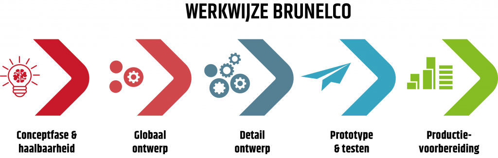 werkwijze Brunelco